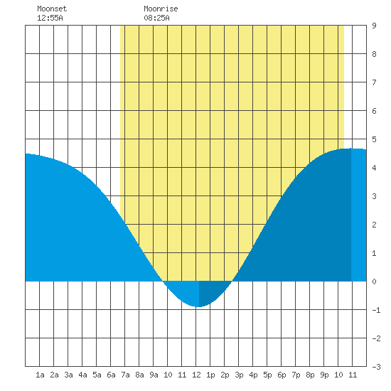 Explorer Bay tide chart for Friday, May 14, 2021
