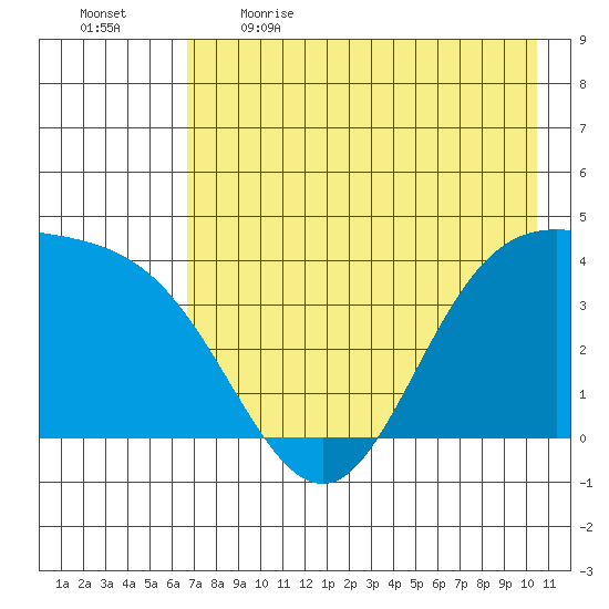 Explorer Bay tide chart for Saturday, May 15, 2021