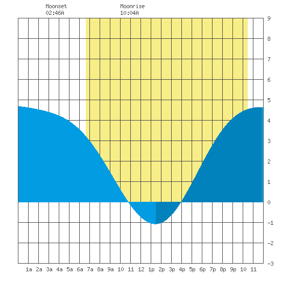 Explorer Bay tide chart for Sunday, May 16, 2021