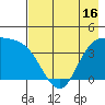 Explorer Bay tide chart for Sunday, May 16, 2021