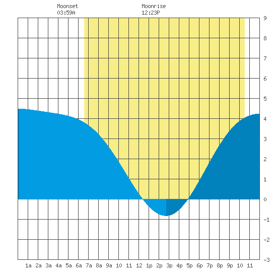 Explorer Bay tide chart for Tuesday, May 18, 2021
