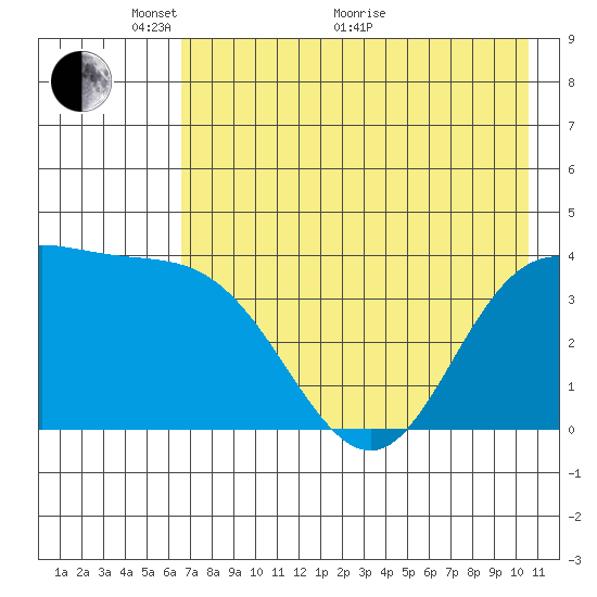Explorer Bay tide chart for Wednesday, May 19, 2021