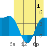 Explorer Bay tide chart for Saturday, May 1, 2021