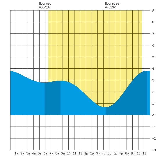 Explorer Bay tide chart for Friday, May 21, 2021