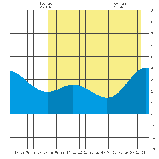 Explorer Bay tide chart for Saturday, May 22, 2021