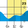 Explorer Bay tide chart for Sunday, May 23, 2021