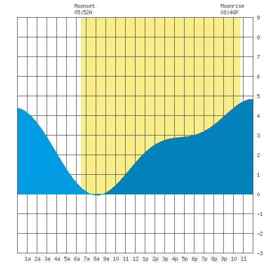 Explorer Bay tide chart for Monday, May 24, 2021