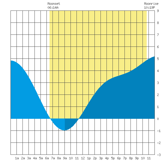 Explorer Bay tide chart for Tuesday, May 25, 2021