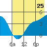 Explorer Bay tide chart for Tuesday, May 25, 2021