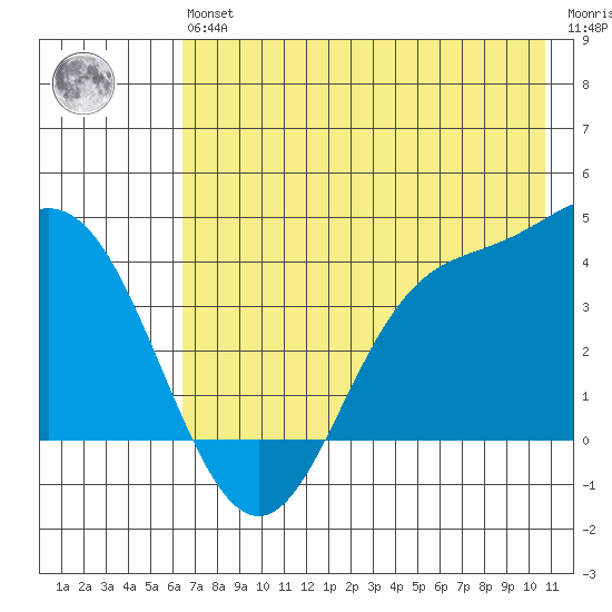 Explorer Bay tide chart for Wednesday, May 26, 2021