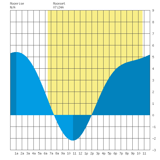 Explorer Bay tide chart for Thursday, May 27, 2021