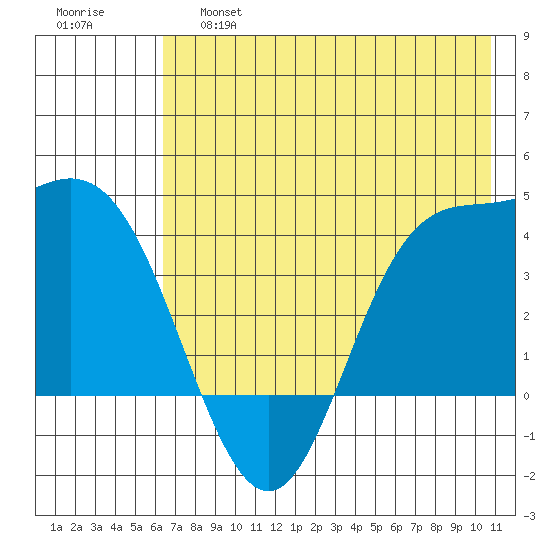 Explorer Bay tide chart for Friday, May 28, 2021