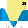 Explorer Bay tide chart for Friday, May 28, 2021
