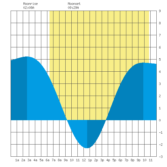 Explorer Bay tide chart for Saturday, May 29, 2021