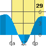 Explorer Bay tide chart for Saturday, May 29, 2021