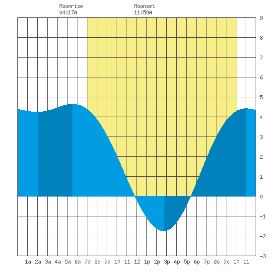 Explorer Bay tide chart for Sunday, May 2, 2021