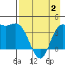 Explorer Bay tide chart for Sunday, May 2, 2021