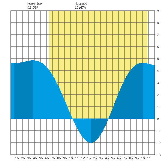 Explorer Bay tide chart for Sunday, May 30, 2021