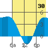 Explorer Bay tide chart for Sunday, May 30, 2021