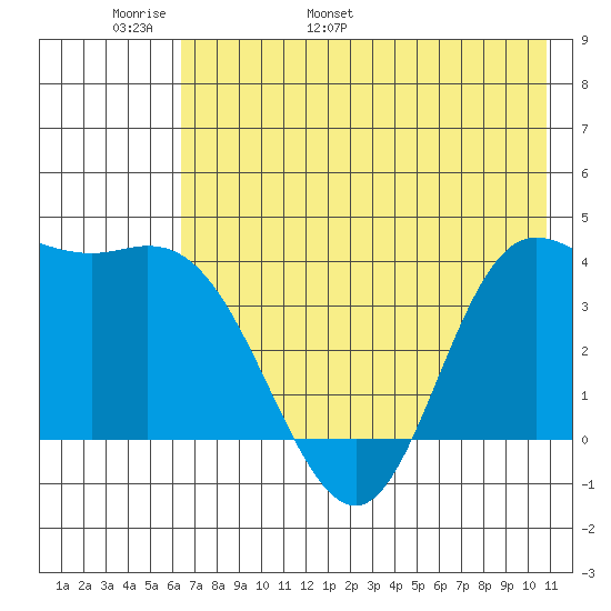 Explorer Bay tide chart for Monday, May 31, 2021