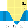 Explorer Bay tide chart for Monday, May 31, 2021