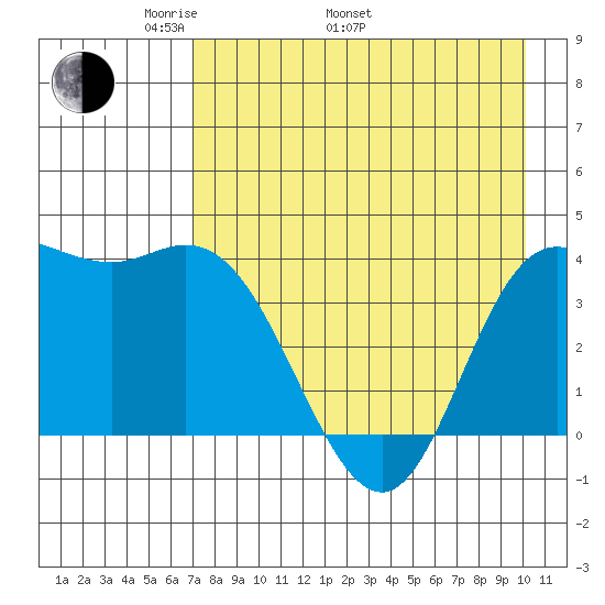 Explorer Bay tide chart for Monday, May 3, 2021