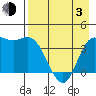Explorer Bay tide chart for Monday, May 3, 2021