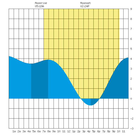 Explorer Bay tide chart for Tuesday, May 4, 2021