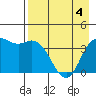 Explorer Bay tide chart for Tuesday, May 4, 2021