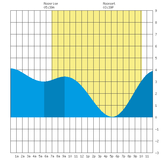Explorer Bay tide chart for Wednesday, May 5, 2021