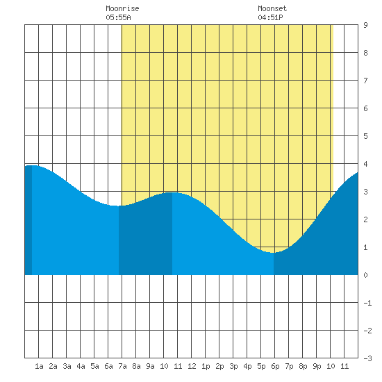 Explorer Bay tide chart for Thursday, May 6, 2021
