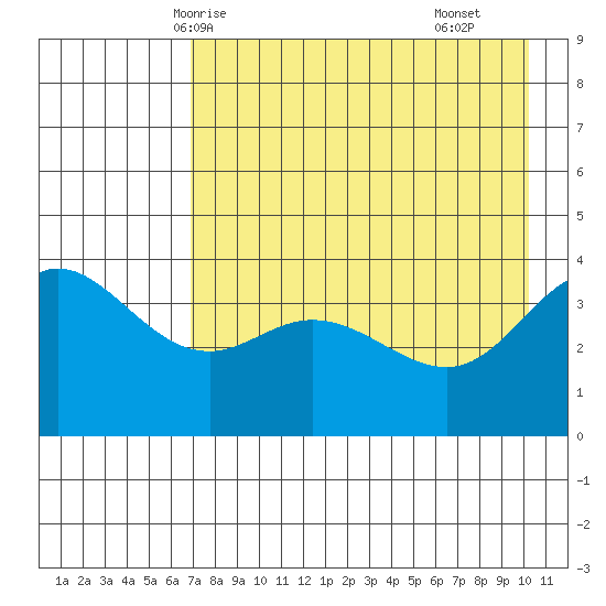 Explorer Bay tide chart for Friday, May 7, 2021