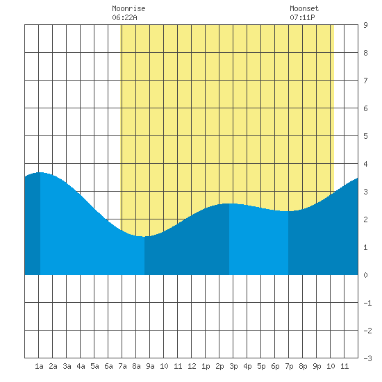 Explorer Bay tide chart for Saturday, May 8, 2021
