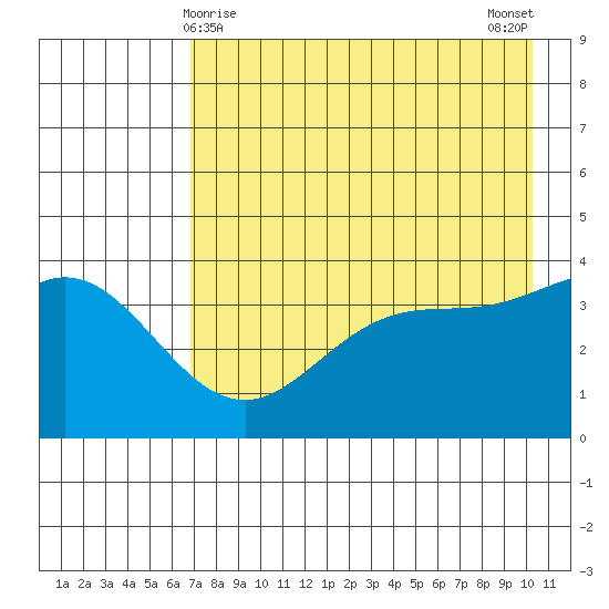 Explorer Bay tide chart for Sunday, May 9, 2021