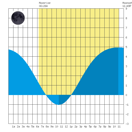 Explorer Bay tide chart for Thursday, June 10, 2021