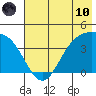 Explorer Bay tide chart for Thursday, June 10, 2021