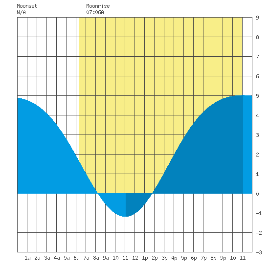 Explorer Bay tide chart for Friday, June 11, 2021