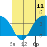 Explorer Bay tide chart for Friday, June 11, 2021
