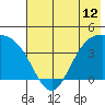 Explorer Bay tide chart for Saturday, June 12, 2021