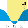 Explorer Bay tide chart for Sunday, June 13, 2021