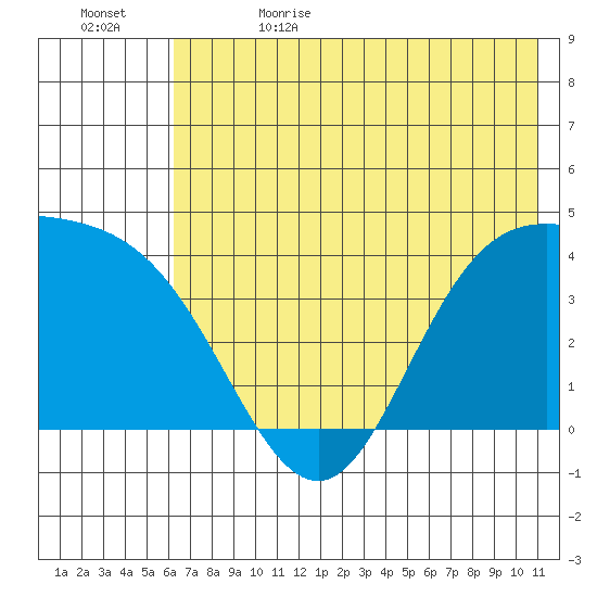 Explorer Bay tide chart for Monday, June 14, 2021