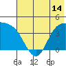 Explorer Bay tide chart for Monday, June 14, 2021