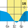 Explorer Bay tide chart for Wednesday, June 16, 2021