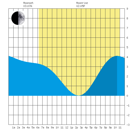 Explorer Bay tide chart for Thursday, June 17, 2021