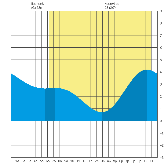 Explorer Bay tide chart for Friday, June 18, 2021