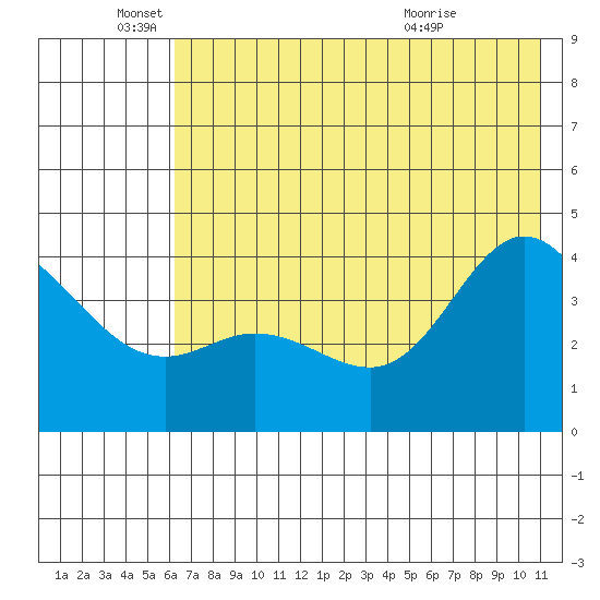 Explorer Bay tide chart for Saturday, June 19, 2021