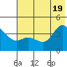 Explorer Bay tide chart for Saturday, June 19, 2021