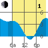 Explorer Bay tide chart for Tuesday, June 1, 2021