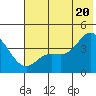 Explorer Bay tide chart for Sunday, June 20, 2021