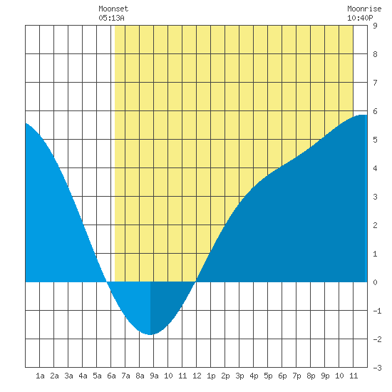Explorer Bay tide chart for Wednesday, June 23, 2021